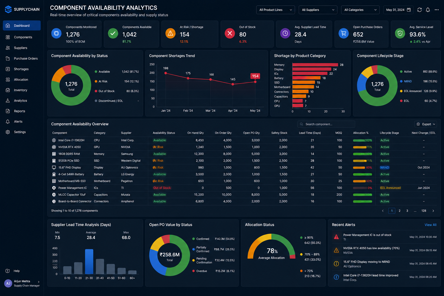 Manufacturing dashboard