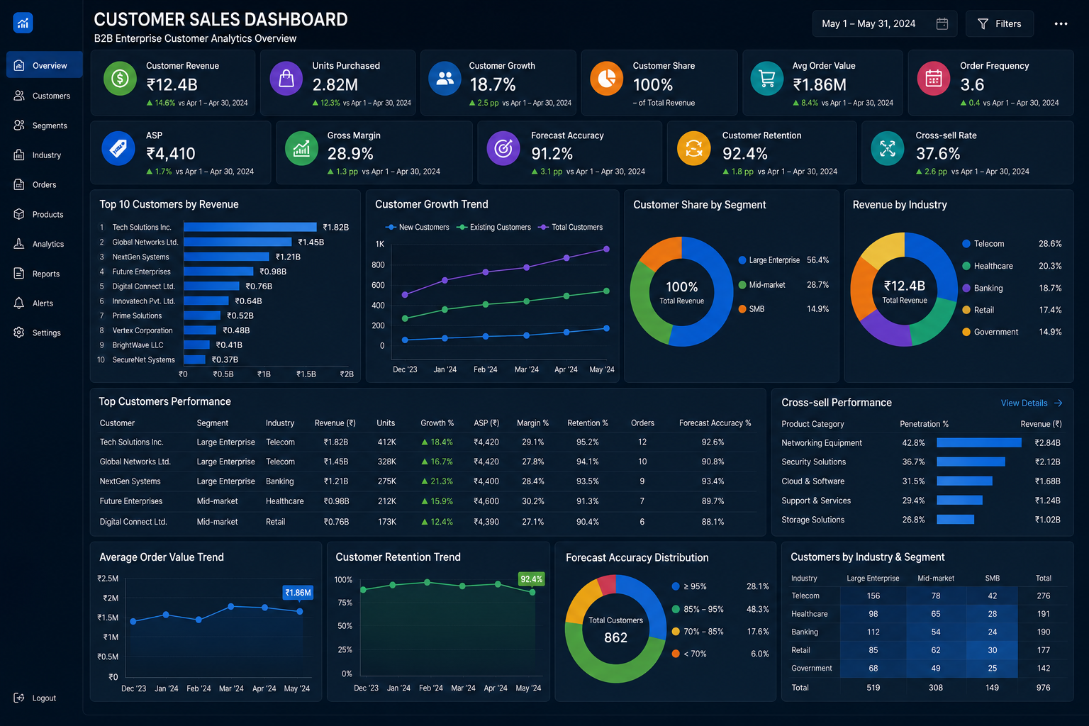 B2B SaaS dashboard