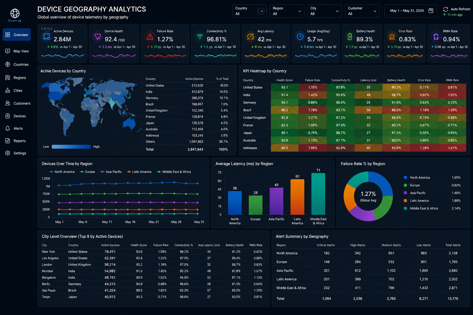 IoT & Connected Devices dashboard
