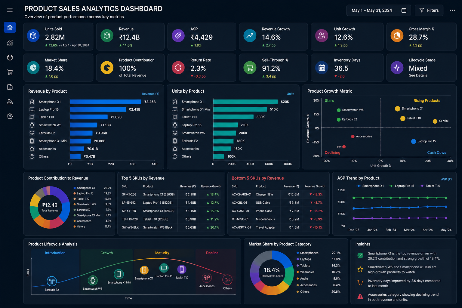 Consumer Goods dashboard